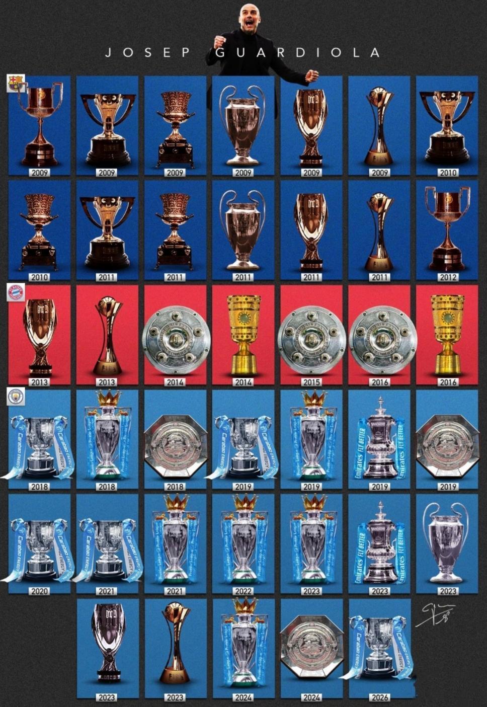 瓜迪奥拉要是离开曼城，刚好40个冠军完美谢幕，俱乐部真是没啥追求。

只有执教国