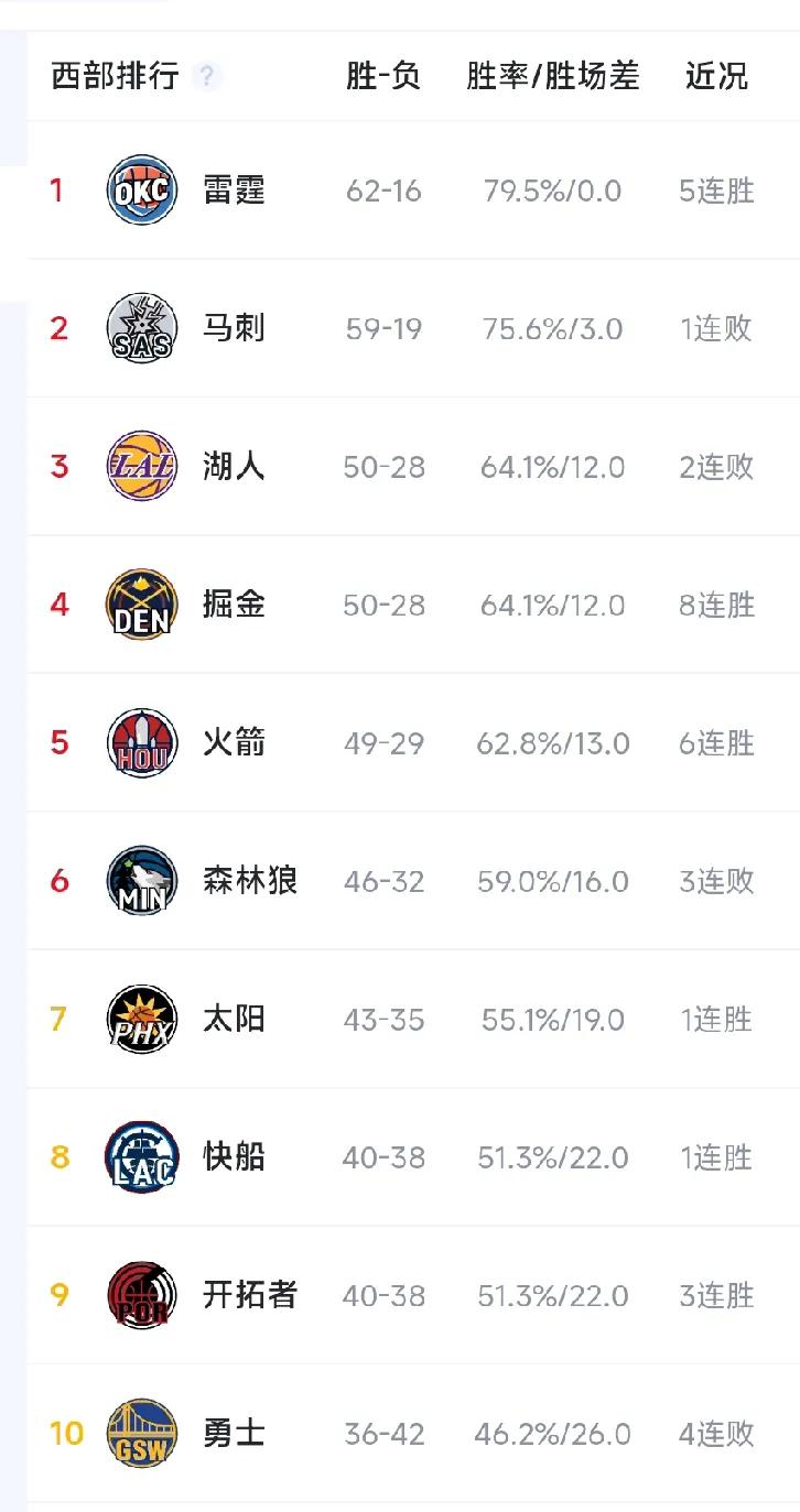 今日西部变化：
1，勇士输球锁定西部第十，
2，森林狼输球湖人锁定前五。森林狼还