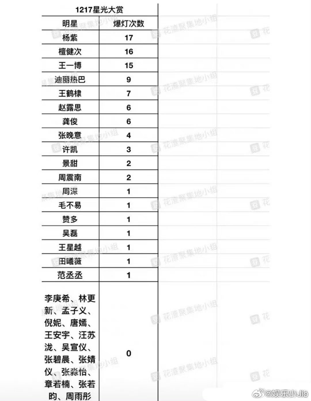 星光大赏 爆灯次数前三：杨紫、檀健次、王一博我不知道应该惊讶檀健次这么厉害，还是