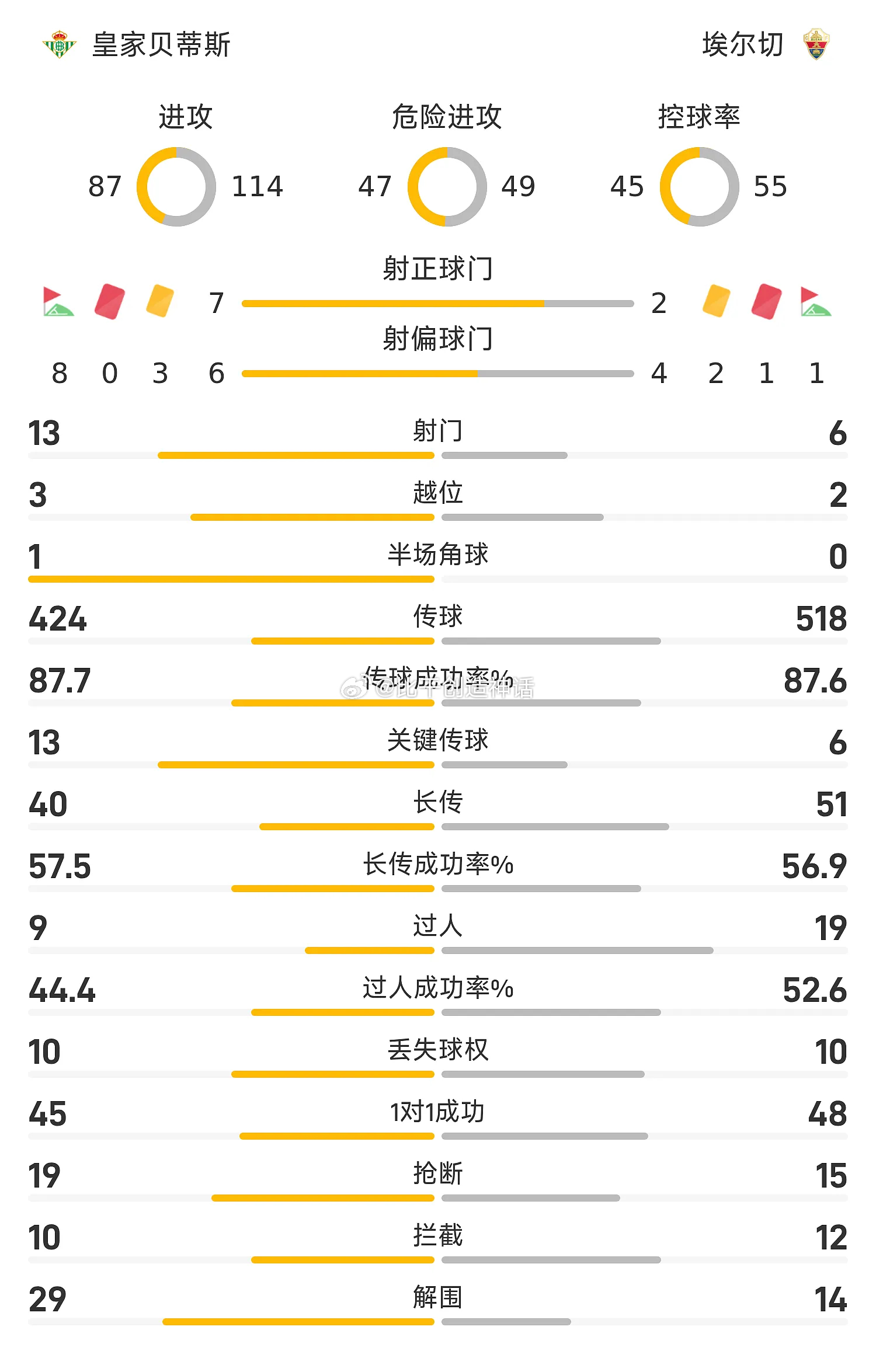 05月13日讯 25/26赛季西甲联赛第36轮，皇家贝蒂斯主场迎战埃尔切。上半场