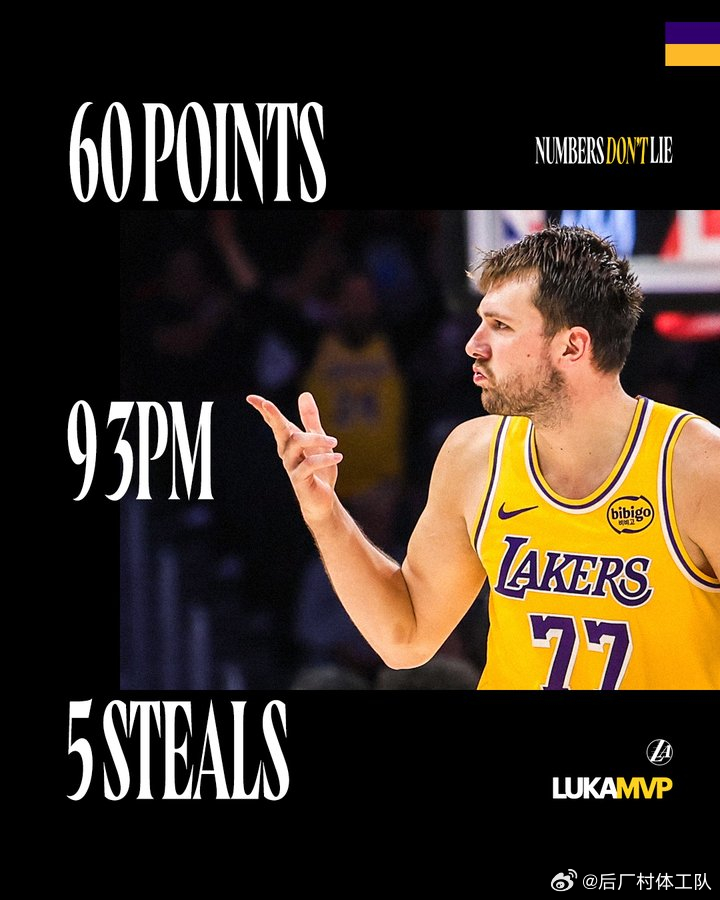 东契奇60分创湖人生涯新高东契奇两战砍100分     彻底杀疯了，东契奇狂砍6