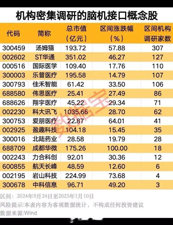 机构密集调研的脑机接口概念股票:    最新消息，埃隆·马斯克旗下脑机接口公司N