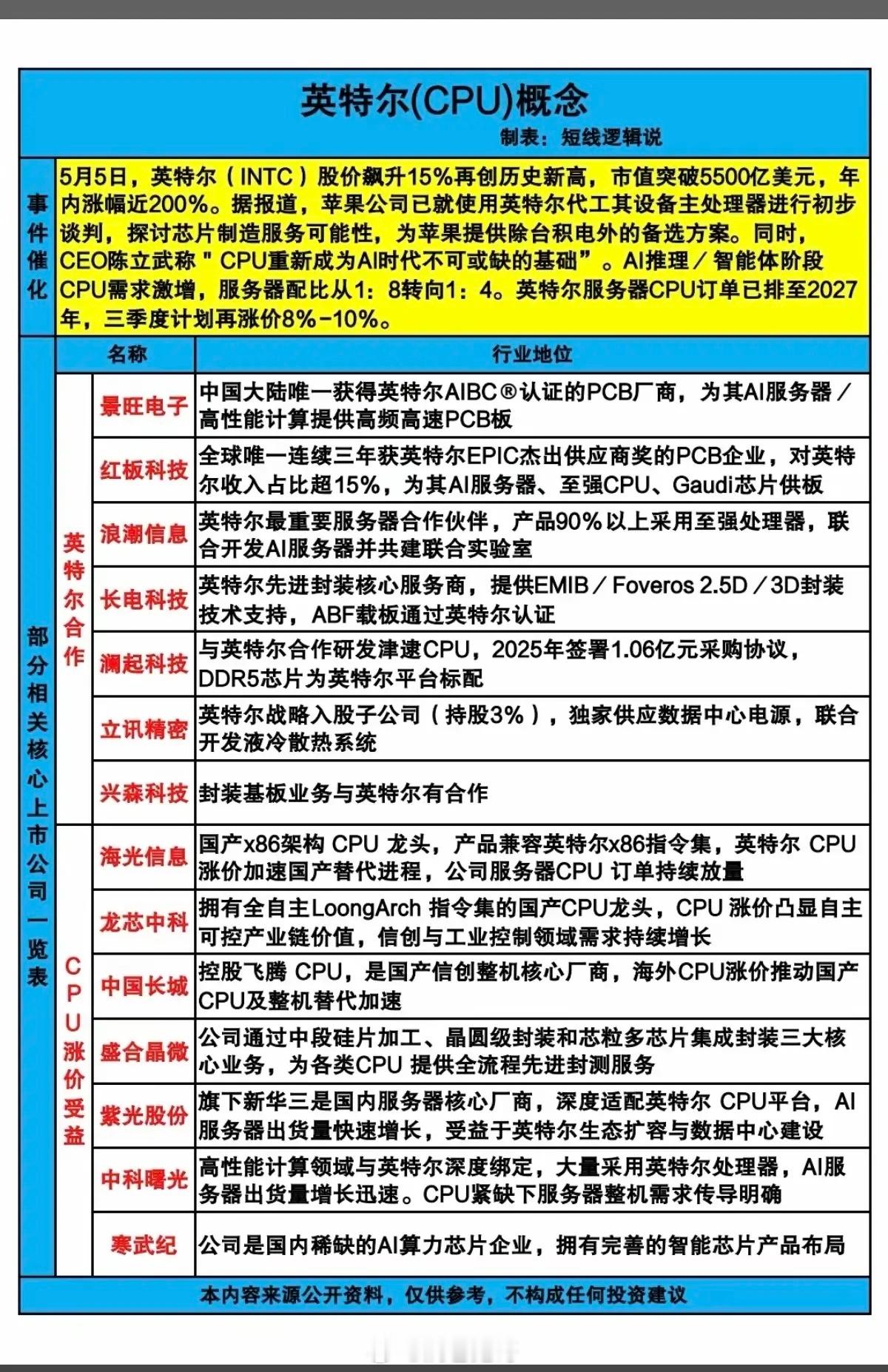 英特尔CPU概念！5月5日，英特尔股价大涨15%，股价再创历史新高！英特尔服务器