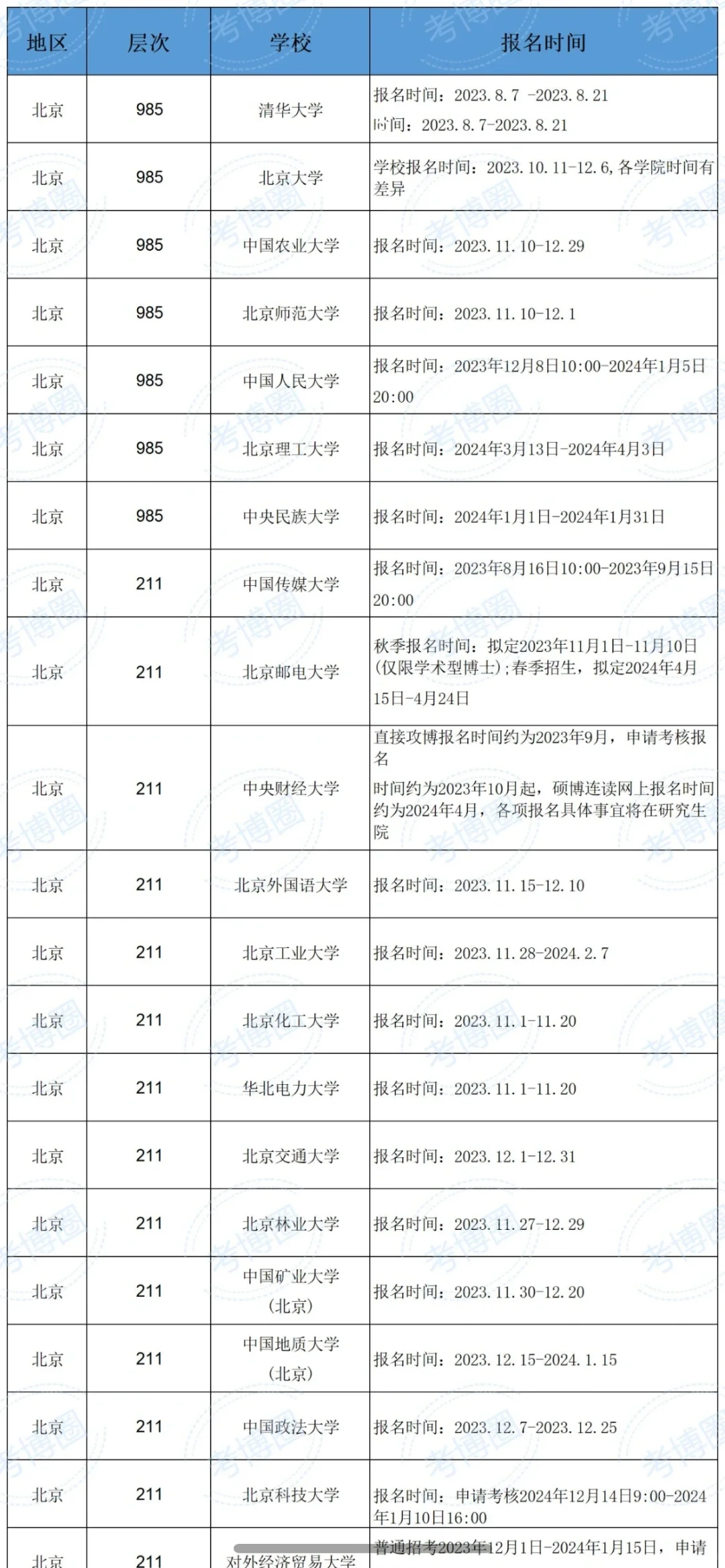 985 & 211申博报名时间汇总，25届建议收藏参