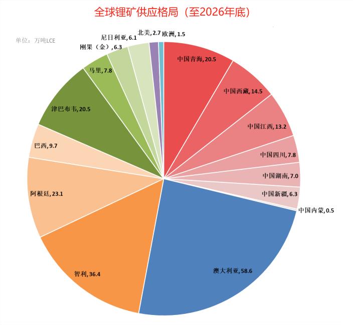全球锂矿供应格局(至2026年底)