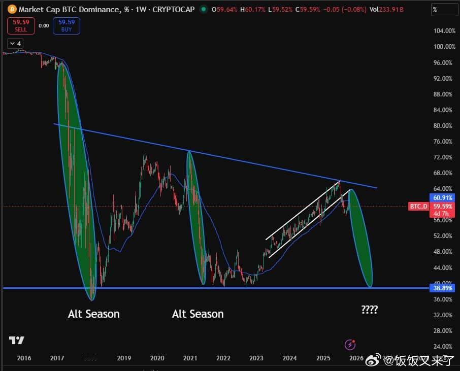 山寨币太多会不会导致市场失去吸引力？有人担心加密市场已被过度稀释，难以重现过往山