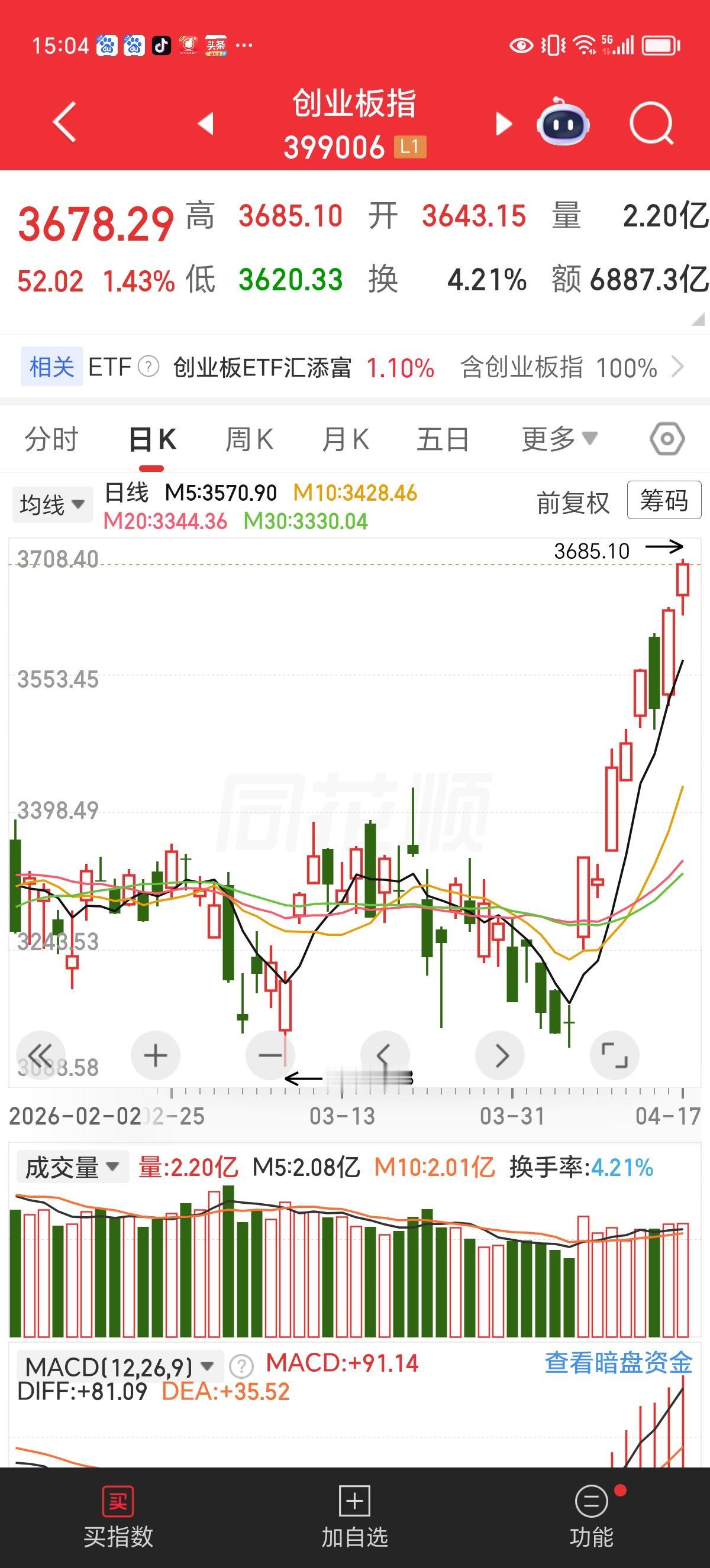 周五收评：股市排头兵，创业板又下一城。

看见没（下方截图），创业板又创新高了。