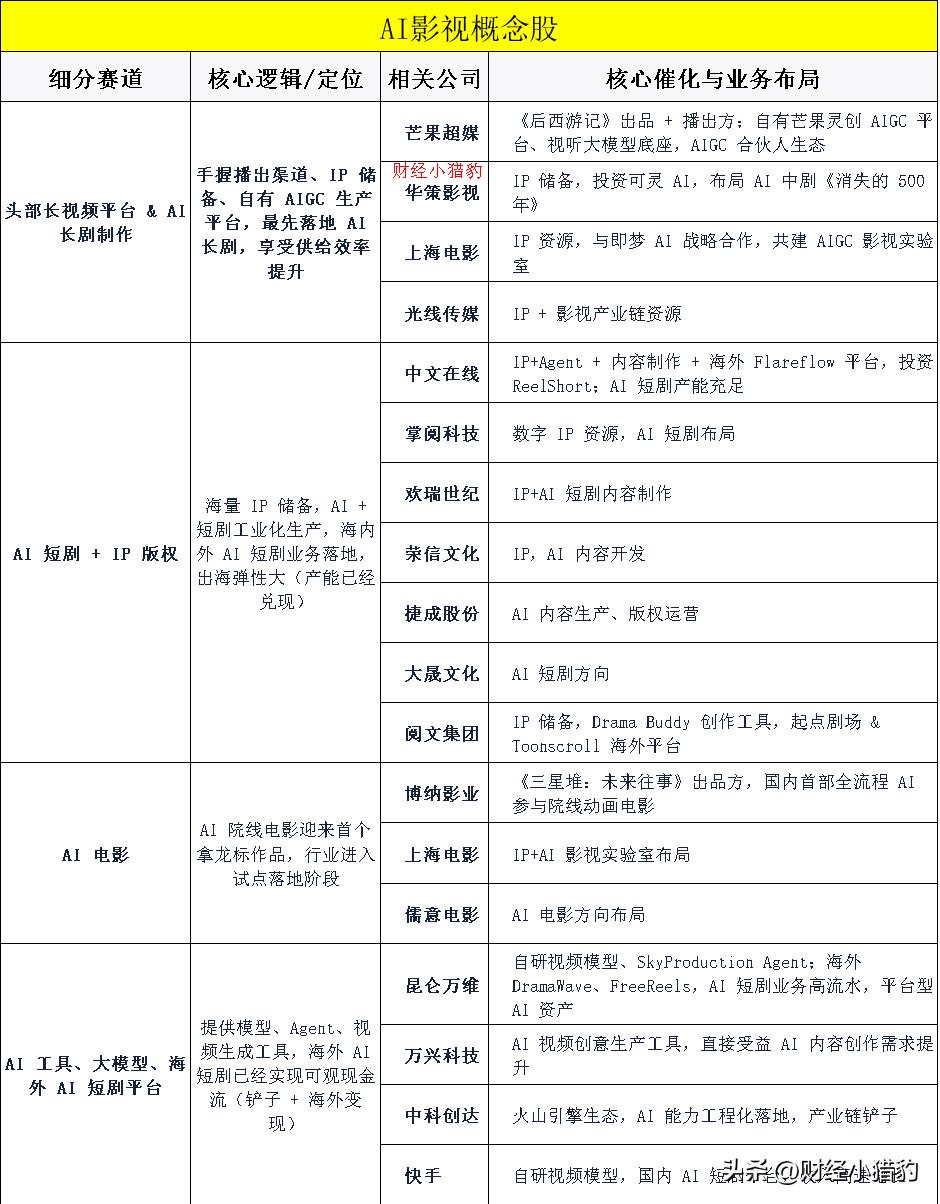 5连板！出版传媒，下一个风口已至？附概念股

今天A股传媒板块走的很强，内蒙新华