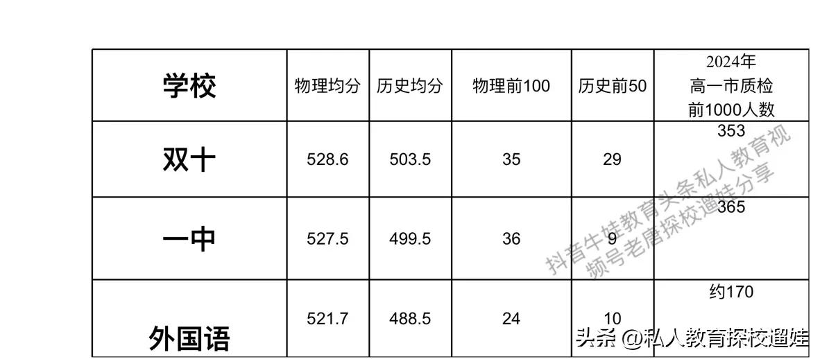 网传厦门一双外顶级学霸对比，哪所学校才是你心目中的第一名校？厦门一中，双十中学，