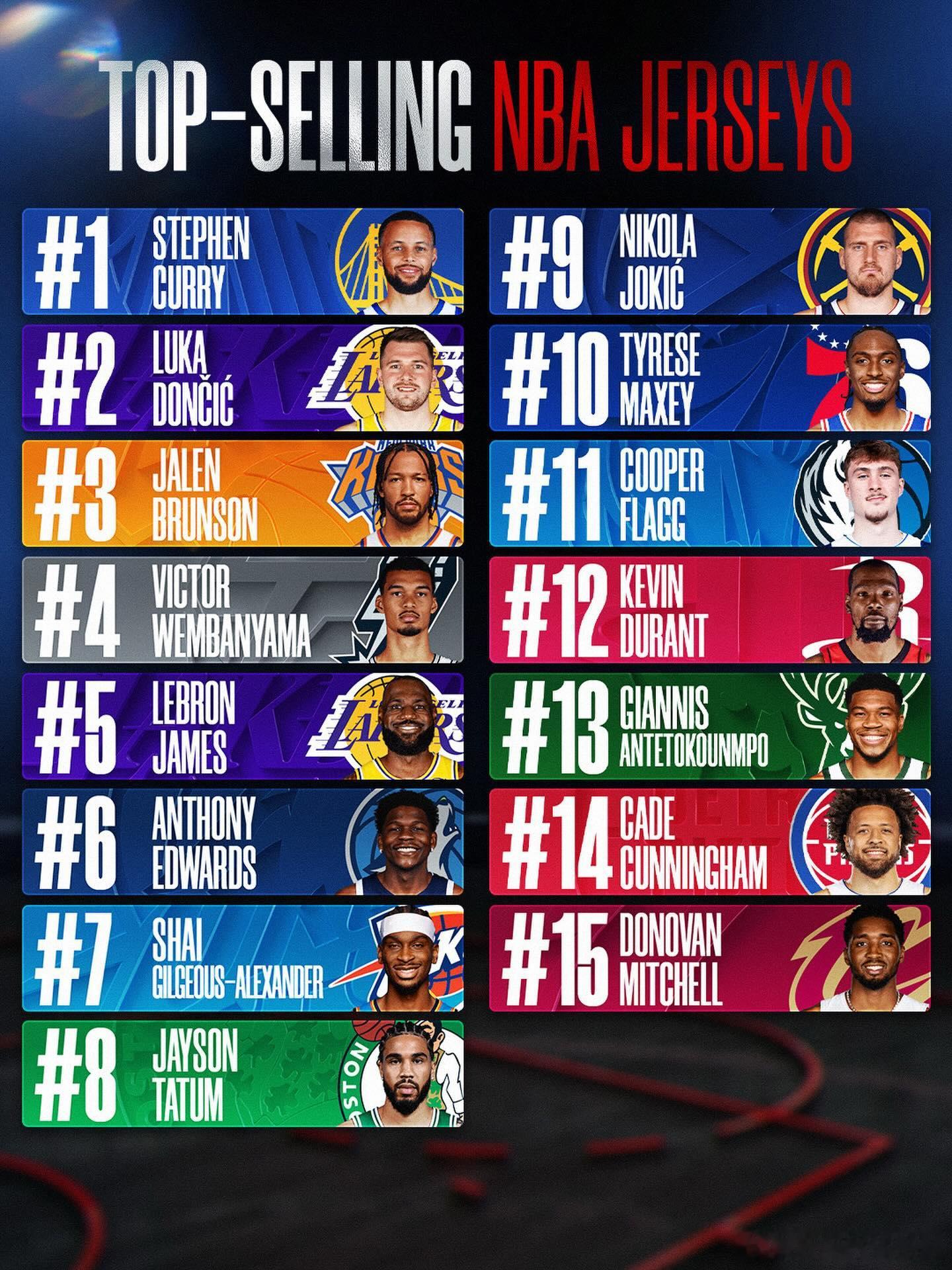 NBA球衣销量榜库里居首 NBA官方公布了2025-26赛季上半程，球员球衣销量