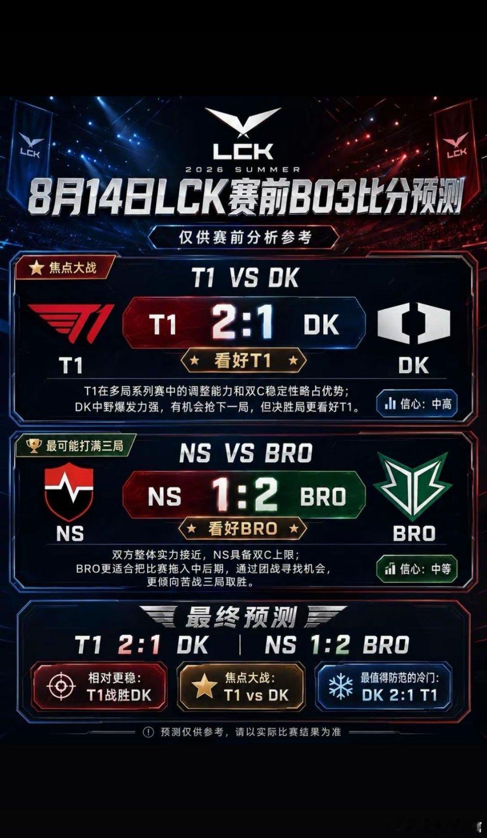 ⭐ | 今日电竞赛程 |⭐16:00   T1   vs   DK（BO3）18