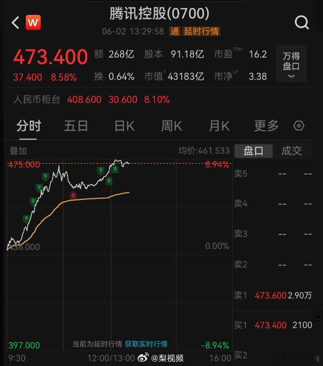 【腾讯控股大涨超8%，腾讯控股暴涨原因】6月2日午后，恒生科技指数一度涨超4%，