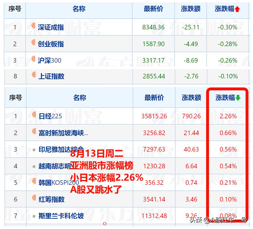 周二早盘亚洲股市纷纷走高，而A股却高开低走了，真是失望呀。

A股这是怎么了，早