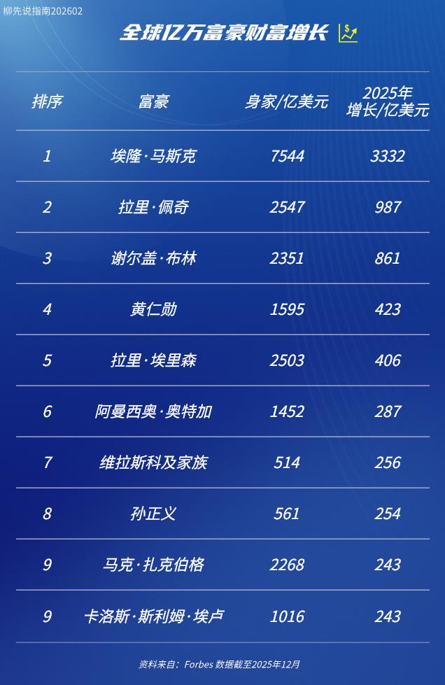 全球富豪财富增长TOP10
扎克伯格（+243亿美元）
孙正义（+254亿美元）