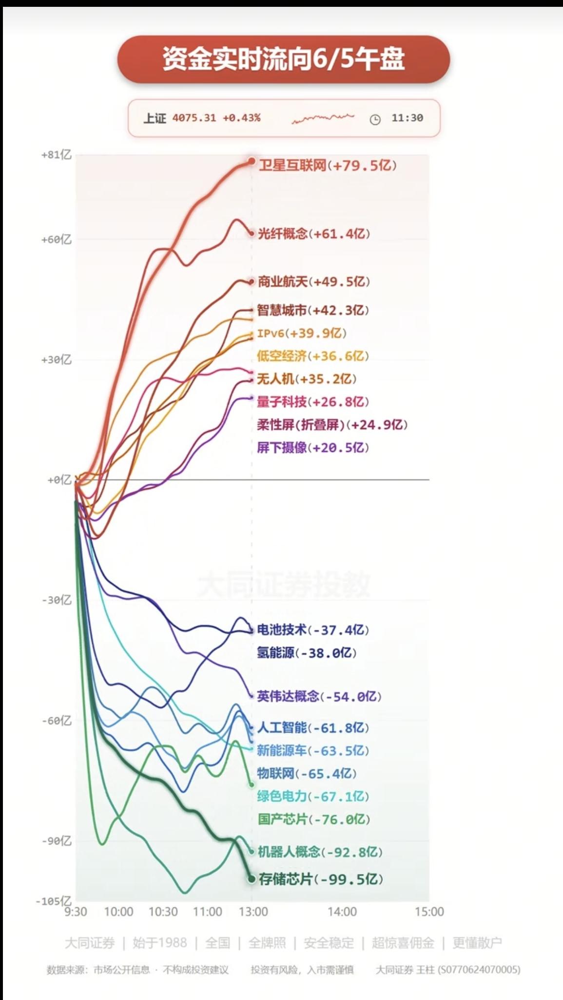 6.5周五  主力大资金：分时流向 监测图！

资金出逃板块：
存储芯片、机器人