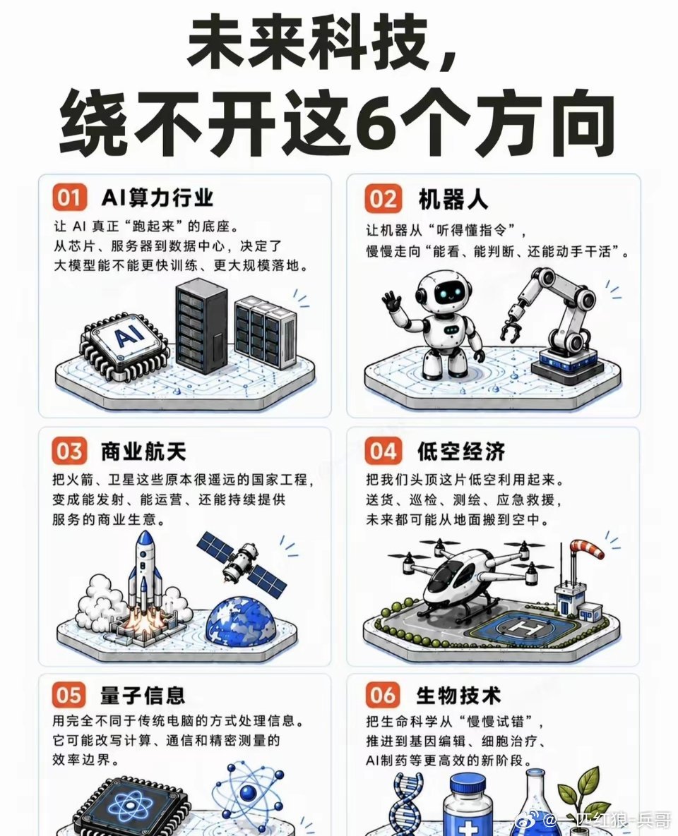 未来科技的6个核心方向（基于中国“十五五”规划战略布局）未来科技的发展将围绕量子