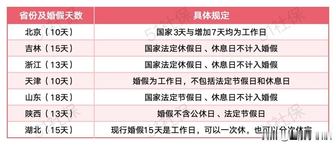 婚假延长正在悄悄来临

不知道大家有没有注意到各省市婚假正在悄悄延长，很多地区特