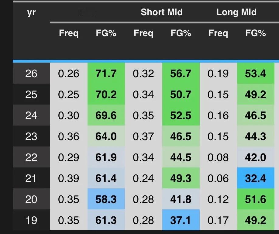 夸张！亚历山大本赛季真实命中率67.5%，排在NBA历史所有场均得分32+球员的