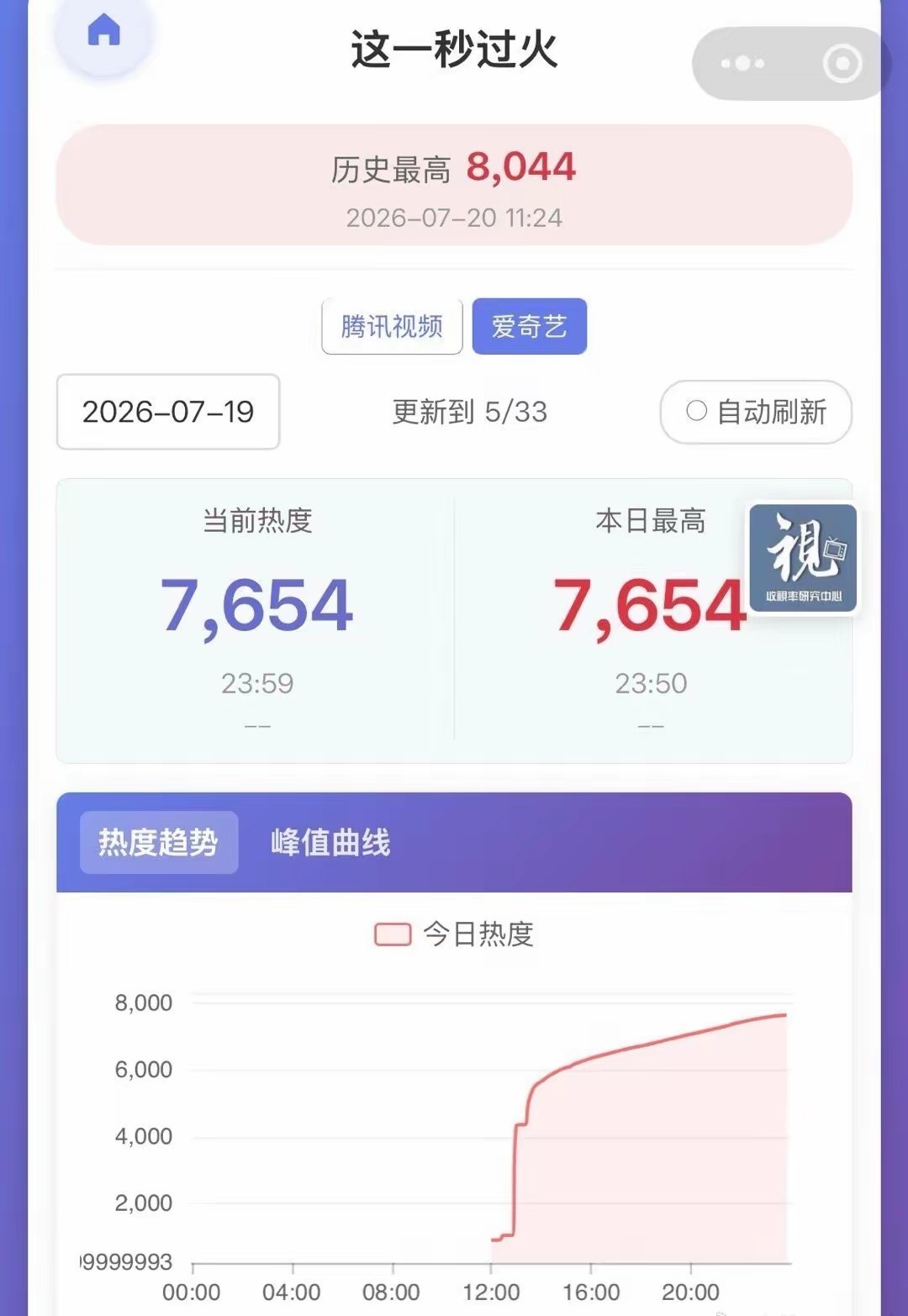 这一秒过火腾讯首日24138，估1050左右首日腾讯走得并不好，开播20分钟就到