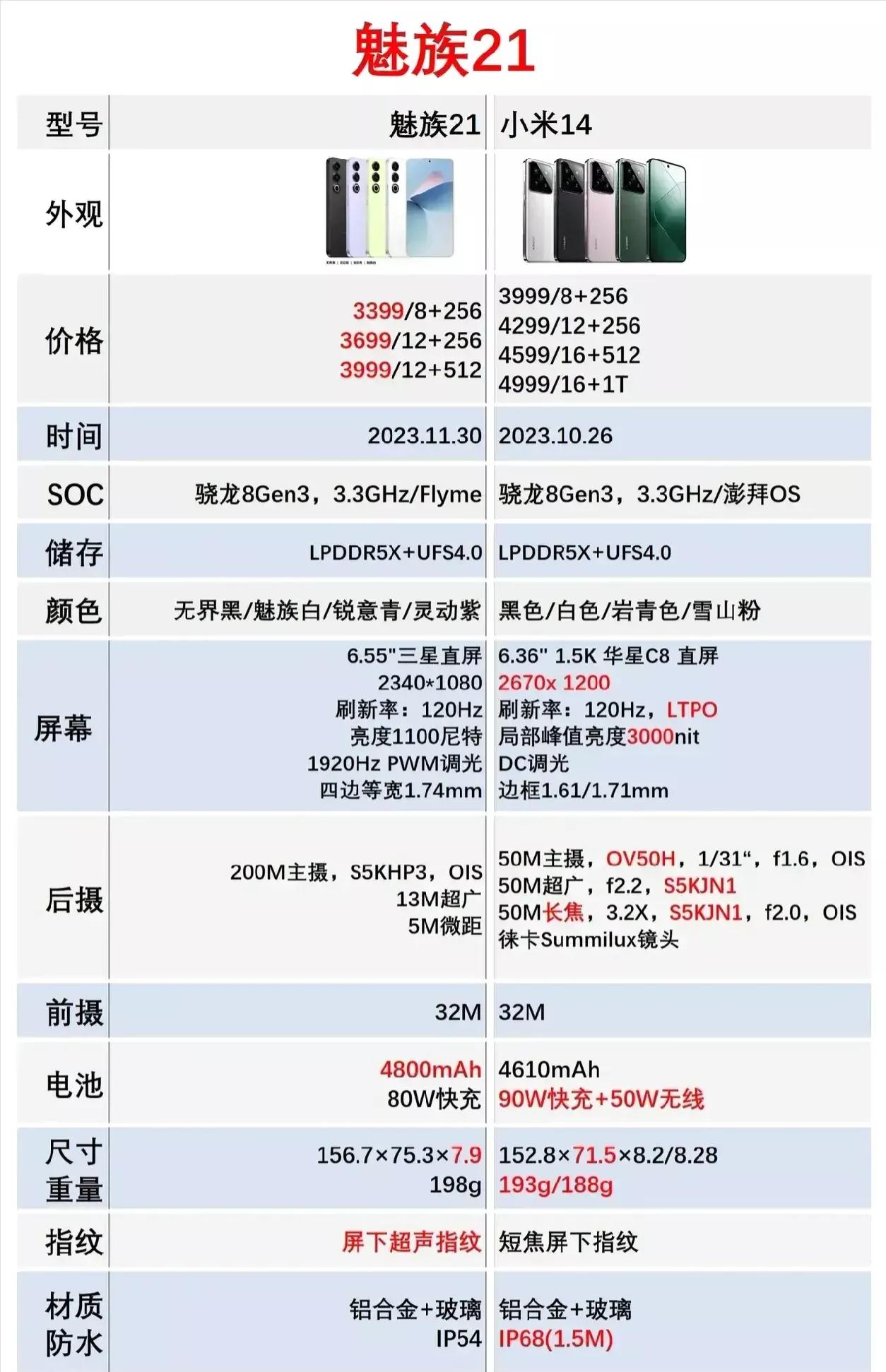 魅族和小米又干起来了？都是骁龙8 Gen 3直屏，魅族21卖3399元，小米14