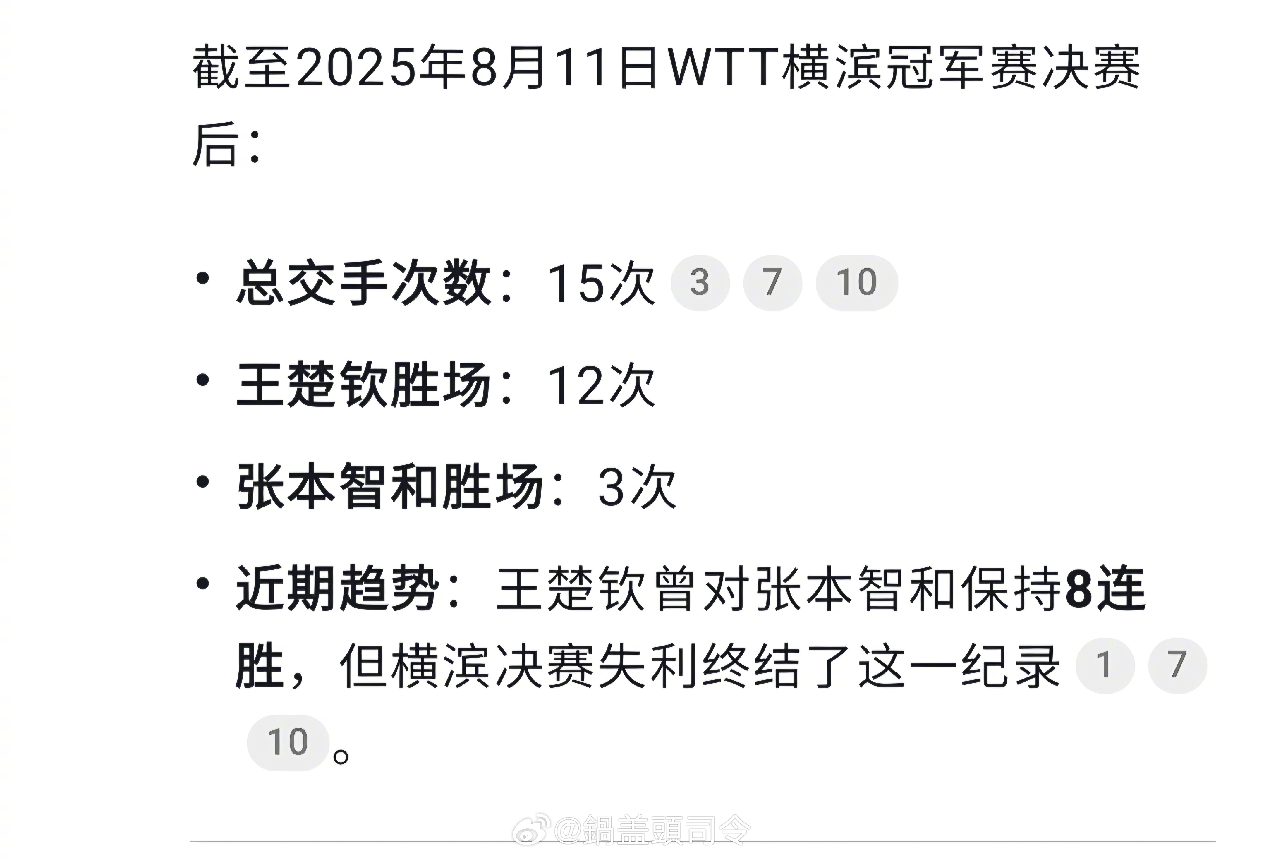 今天WTT横滨冠军赛男单决赛上#王楚钦vs张本智和#，最终#王楚钦亚军# 。加上