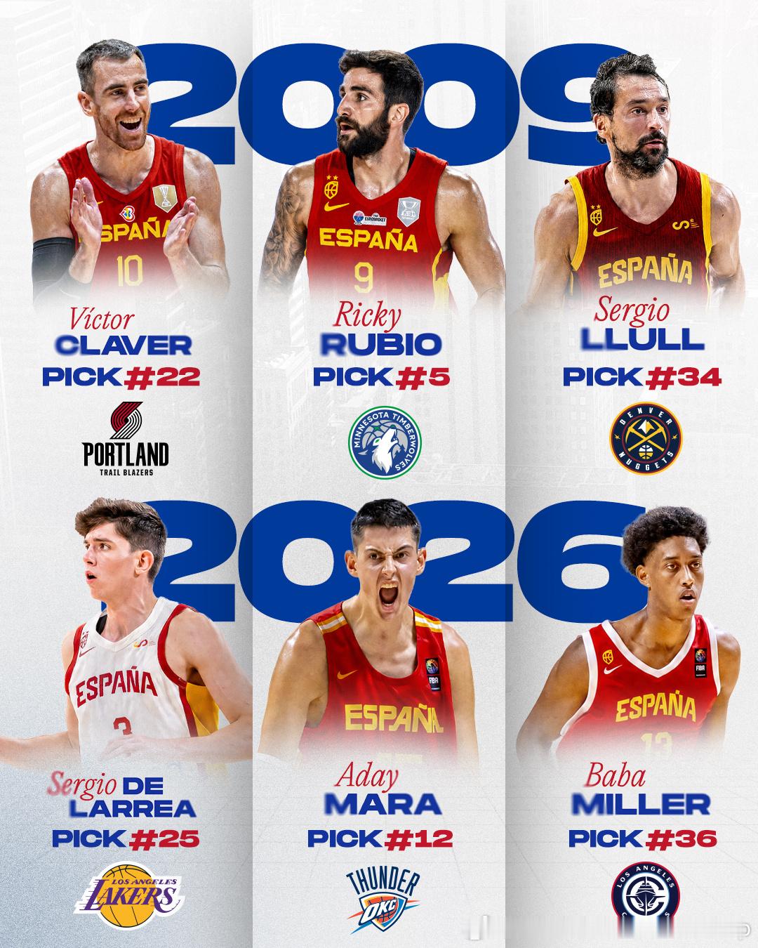 西班牙自2009年后又一次同年选秀大会上有三位球员被选中NBA