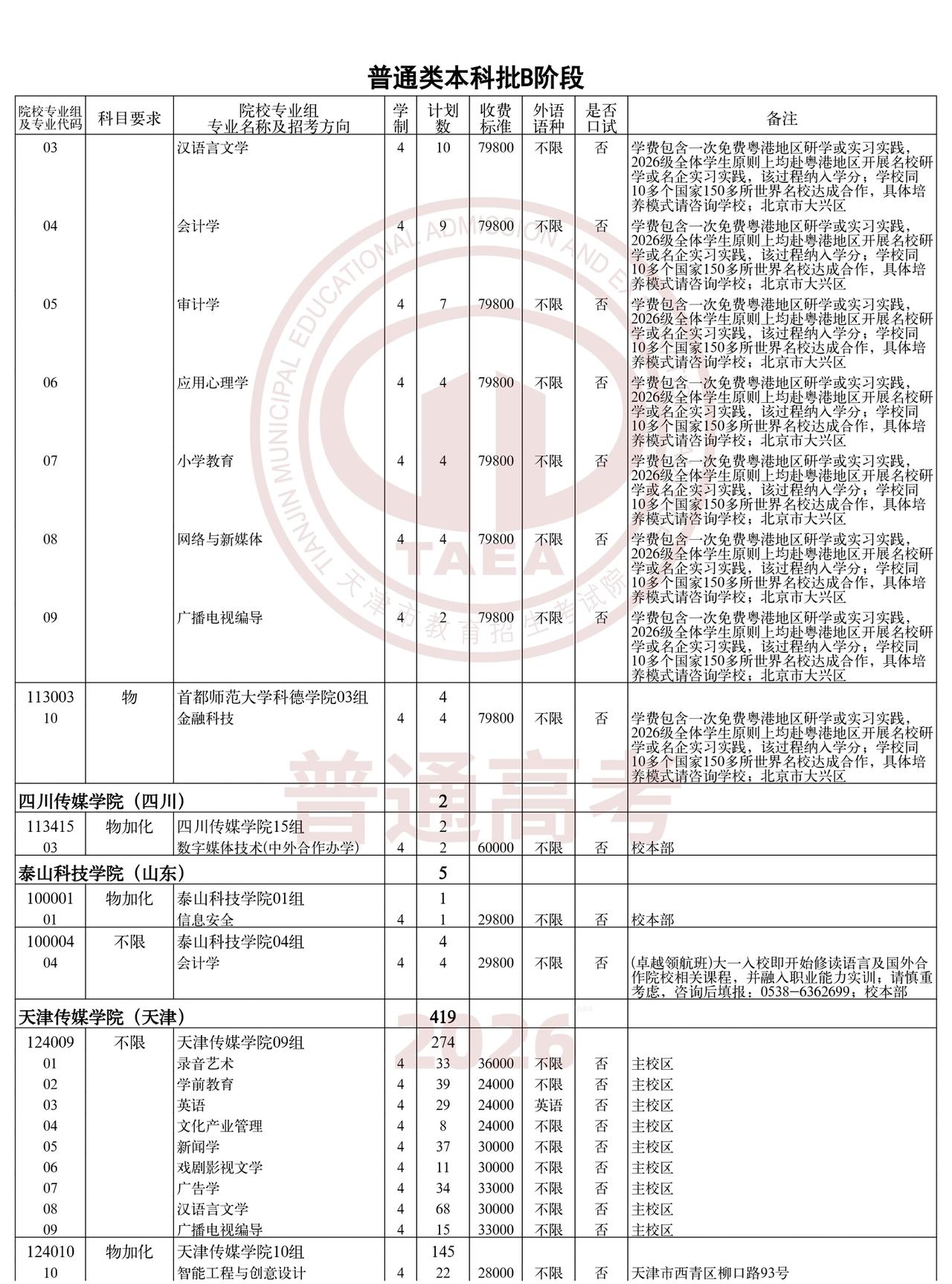 天津传媒学院还有419个名额
天津天狮学院还有515个名额

2026年天津最后