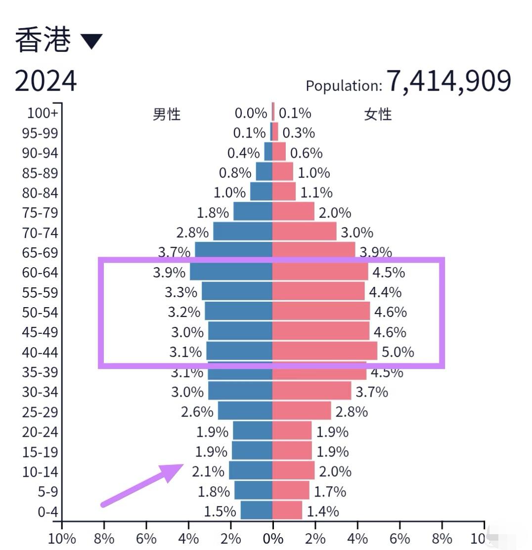 香港人平均壽命：84岁，近日高才通吸引大量內地專才都是30岁以上，7年后取得香港