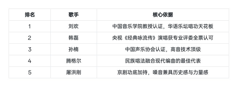 歌手排名结合最新的权威榜单，目前歌手排名主要分为专业唱功评估、平台热度、《歌手2