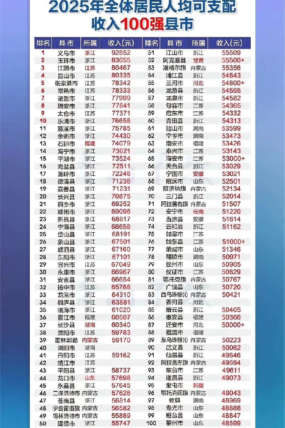 广东，这是怎么了？！
        全国人均可支配收入100强县市榜单里怎么尽