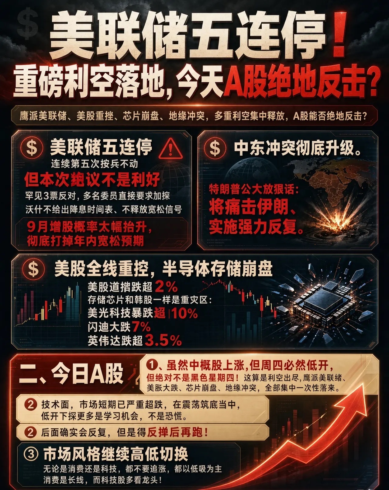 美联储五连停!重磅利空落地,今天A股绝地反击？一、重磅消息1、美联储五连停，连续