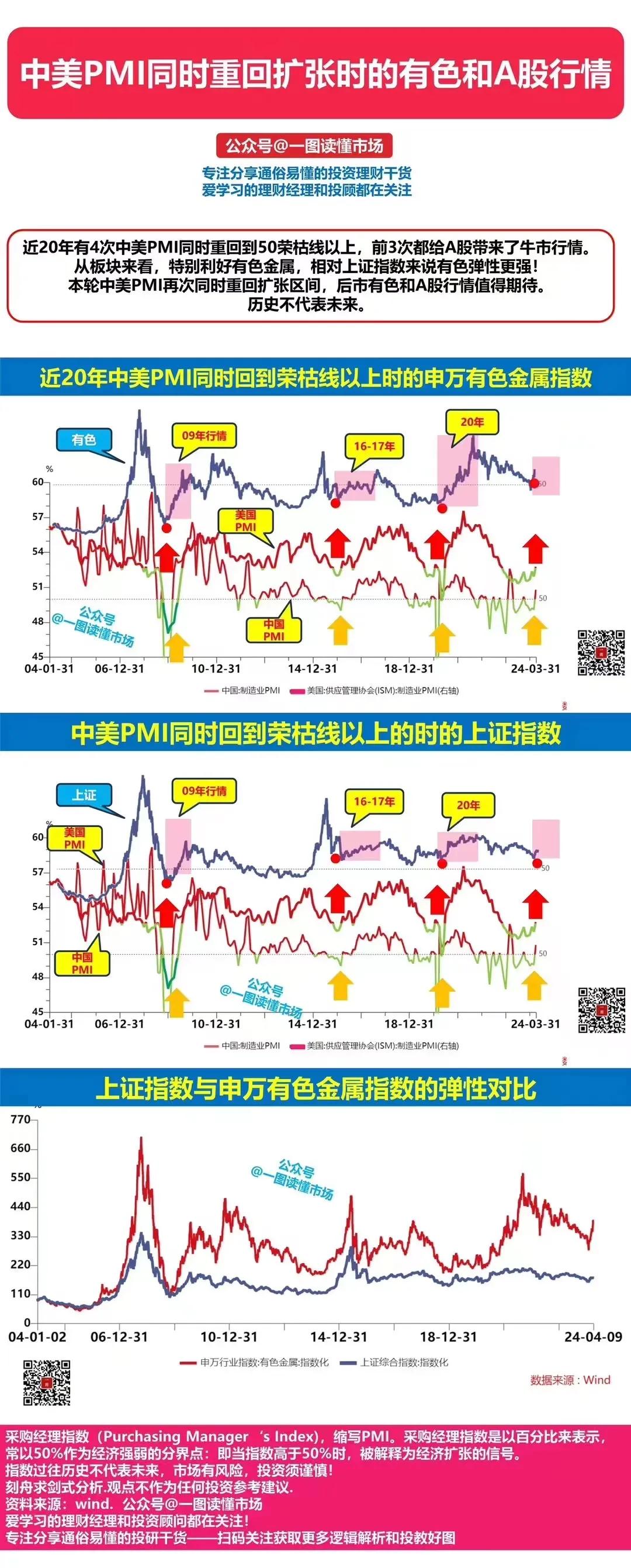 《中美PMI同时重回扩张时的有色和A股行情 》近20年有4次中美PMI同时重回到
