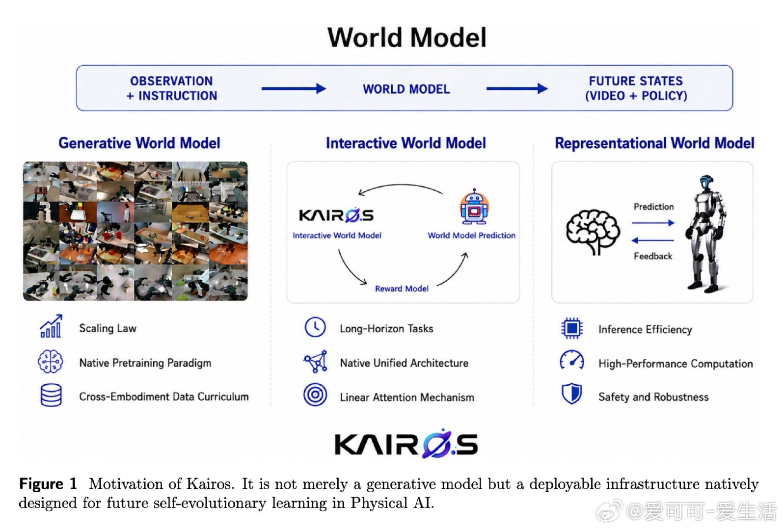 [AI]《Kairos: A Native World Model Stack 