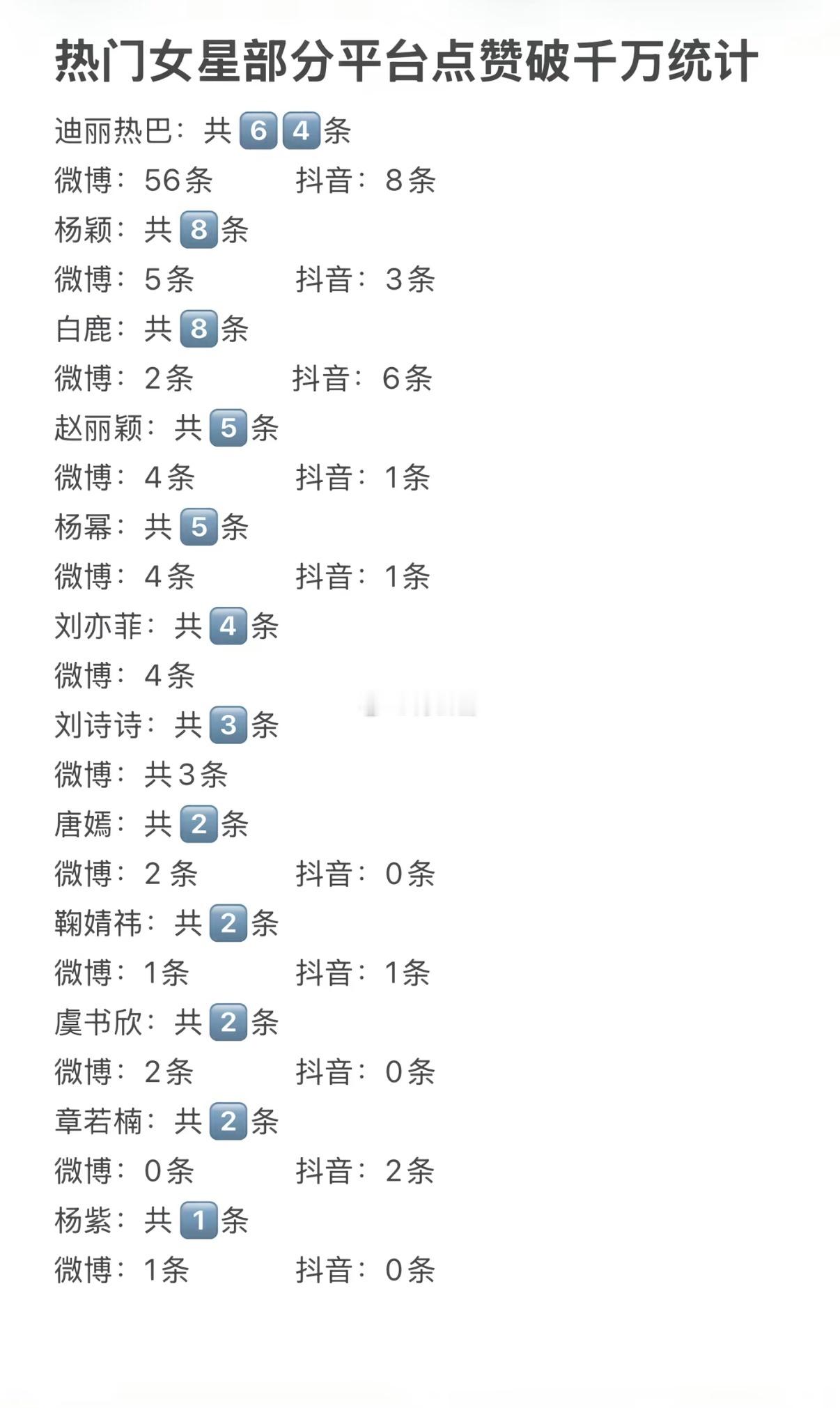 内娱女明星双平台点赞破千万统计迪丽热巴64条千万赞断层第一，杨紫只有一条 