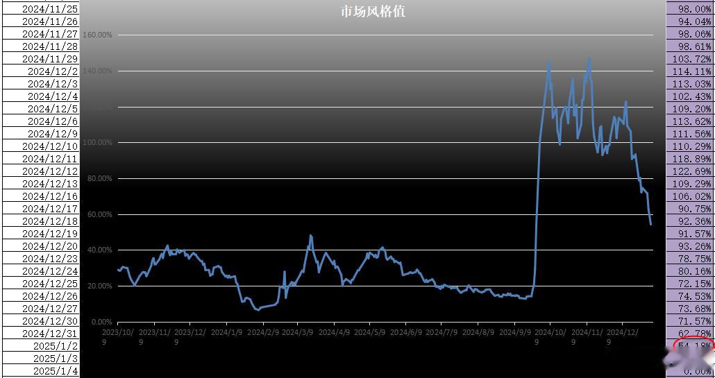 市场风格值，昨天收在54.18%。 