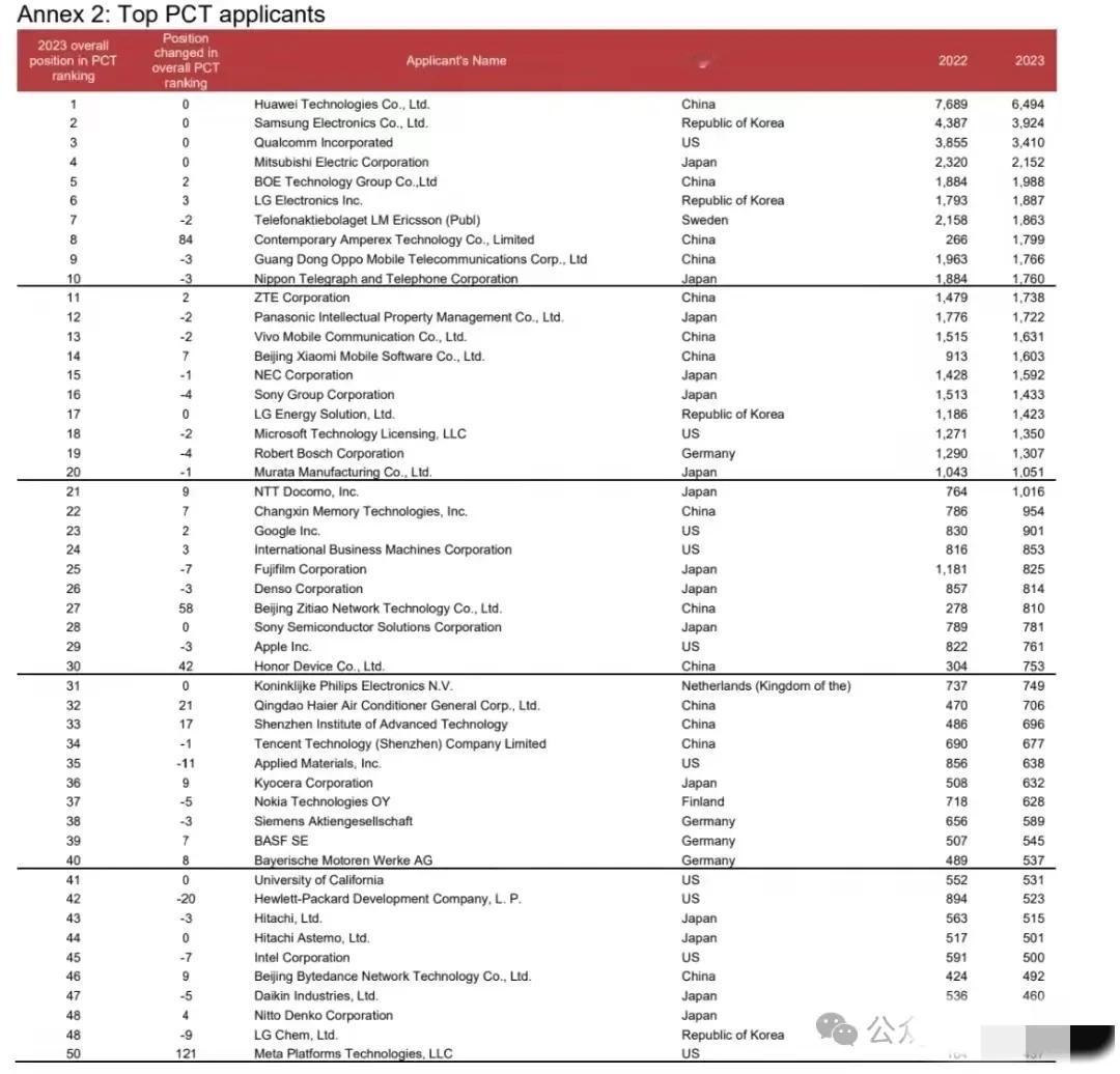从PCT专利角度各国产手机厂商研发实力：
华为（6494件）＞＞＞OPPO（17