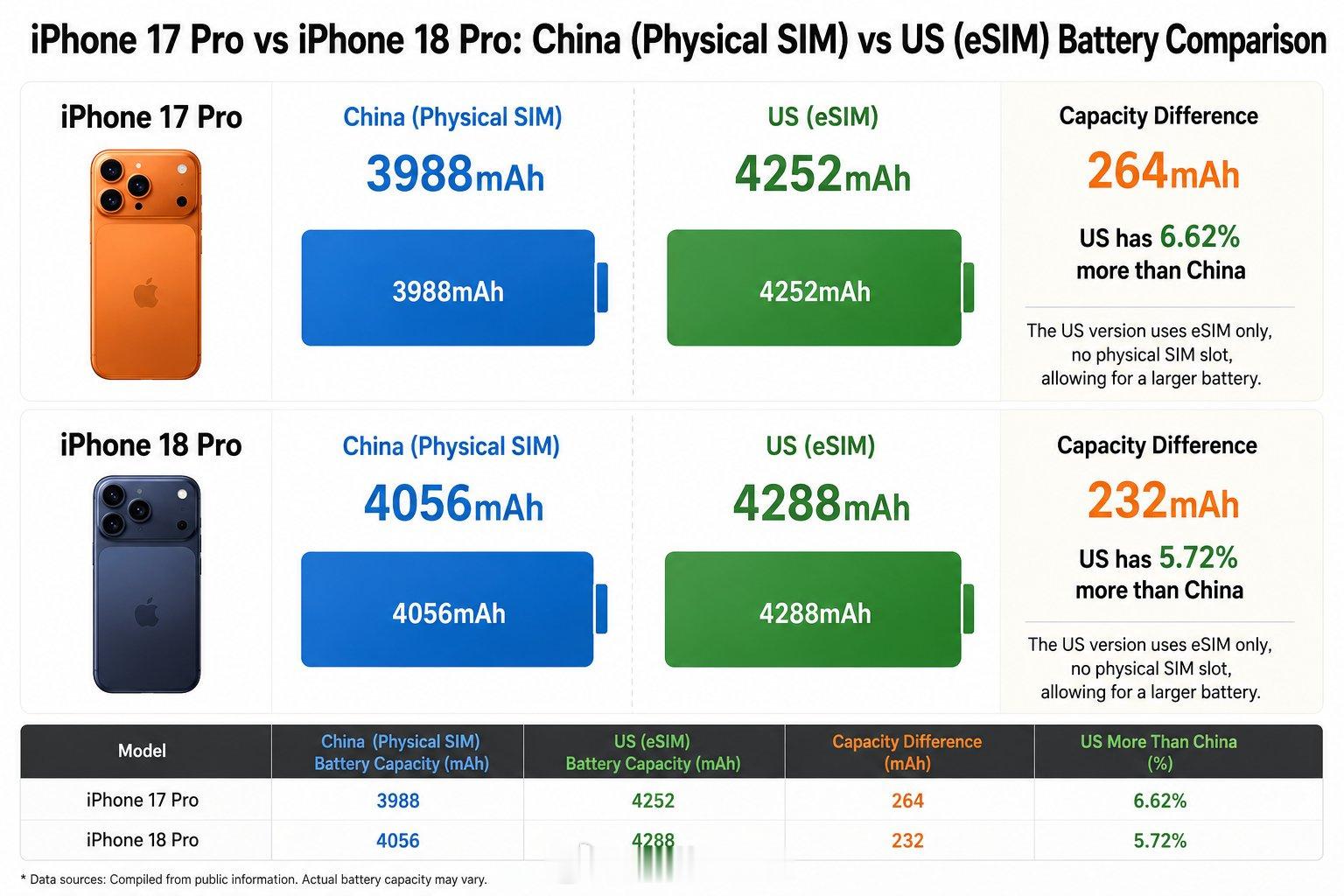 iPhone18Pro电池容量曝光省流版：iPhone 18 Pro电池容量提升