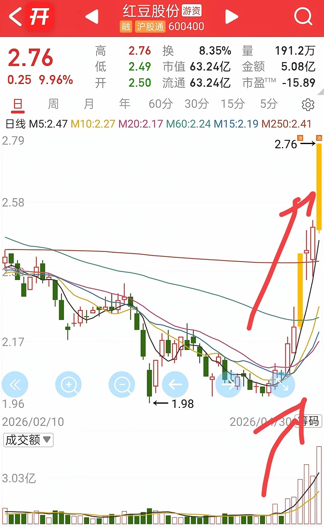 给炒股票的兄弟忠告，一定要看公司基本面再去操作，看K线和成交量是不是觉得很好，但