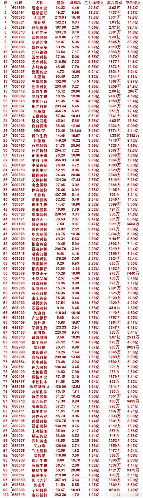 8月20日收盘主力资金大举回流前100名上市公司明细！ 