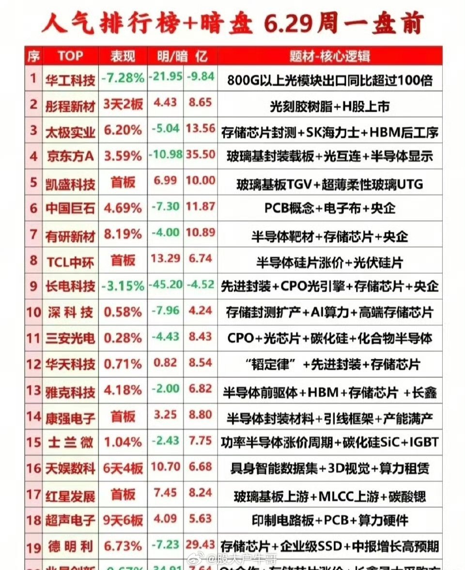 🔥6.29周一盘前人气榜+暗盘梳理！半导体/算力/存储成主线？这些信号要盯紧！