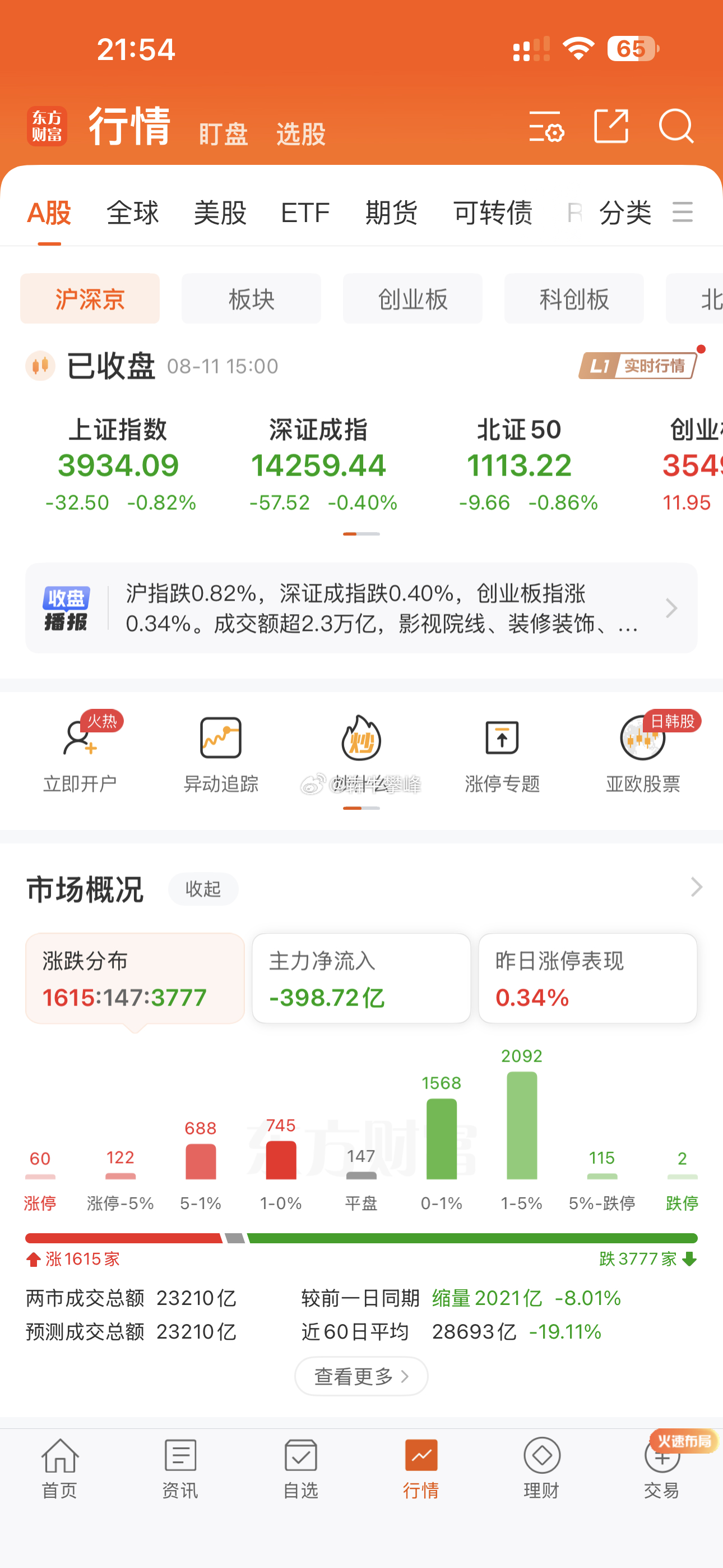 最近股民活跃度不高呀！是行情导致的么？ 