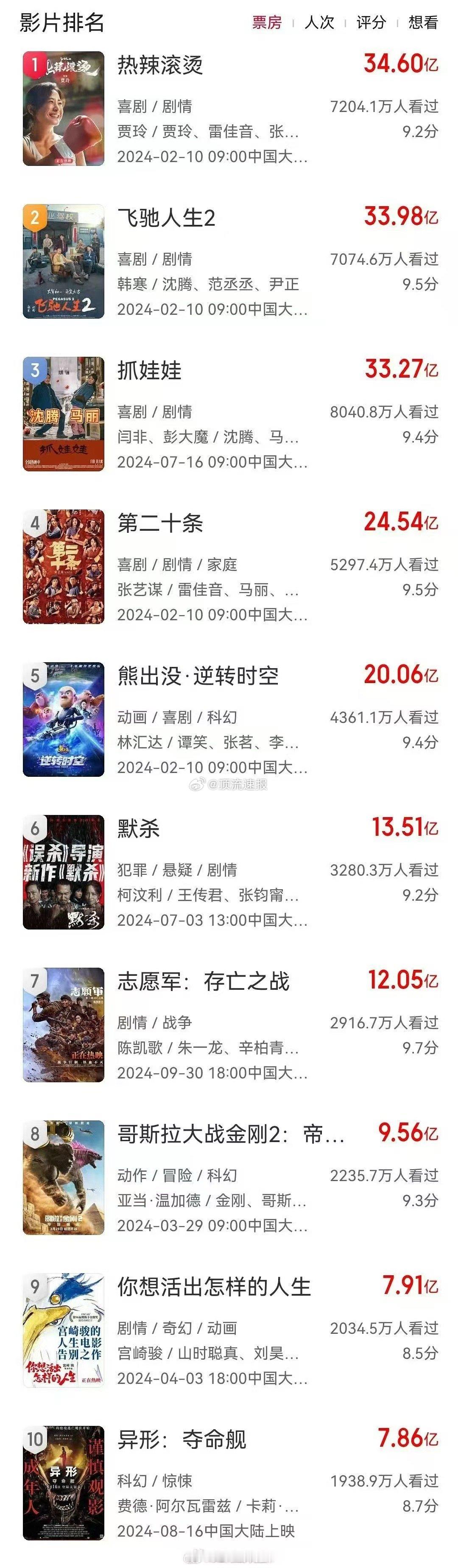 2024中国内地电影票房榜前十提问[举手]:哪部电影是你 后悔没去影院｜后悔去了