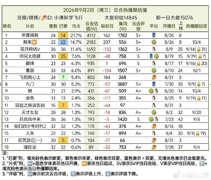 早春晴朗灯塔再创新高早春晴朗单更数据也没下降《早春晴朗》刷新灯塔热度峰值，单更周