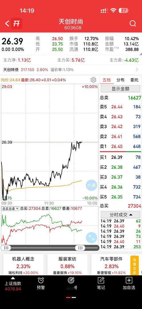 天创是真猛，跌停都翻红了，很早就分享给大家了，现在我们当个热闹看看就行