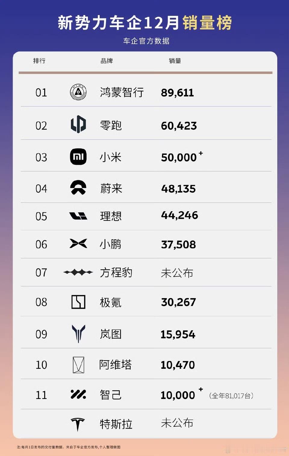 12月份，方程豹估计是新势力品牌Top3，销量与小米汽车差不多，极其惊艳！方程豹