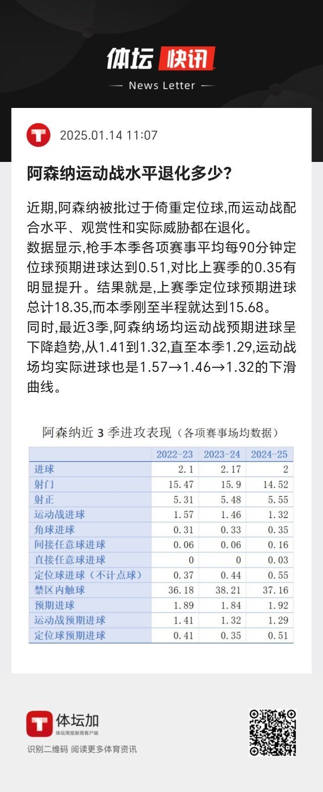 阿森纳定位球与运动战数据对比。 