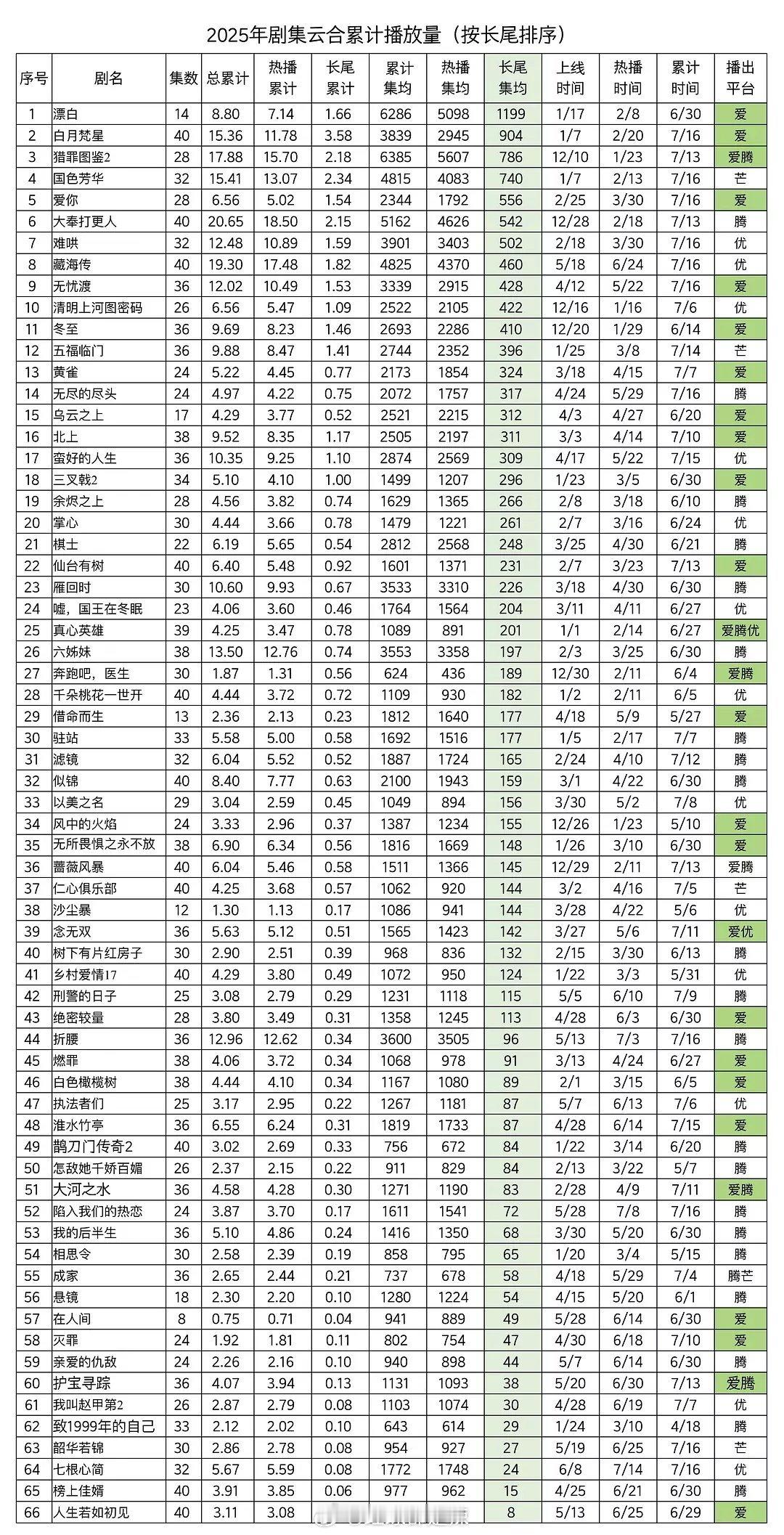 2025剧集云合累计播放量（按长尾排序） ​​​