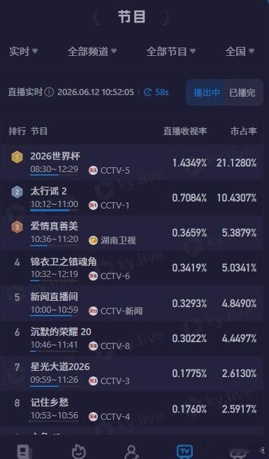 世界杯在中国的收视率爆了这是全球独一份的体育奇观：无主队、70%比赛在凌晨至上午