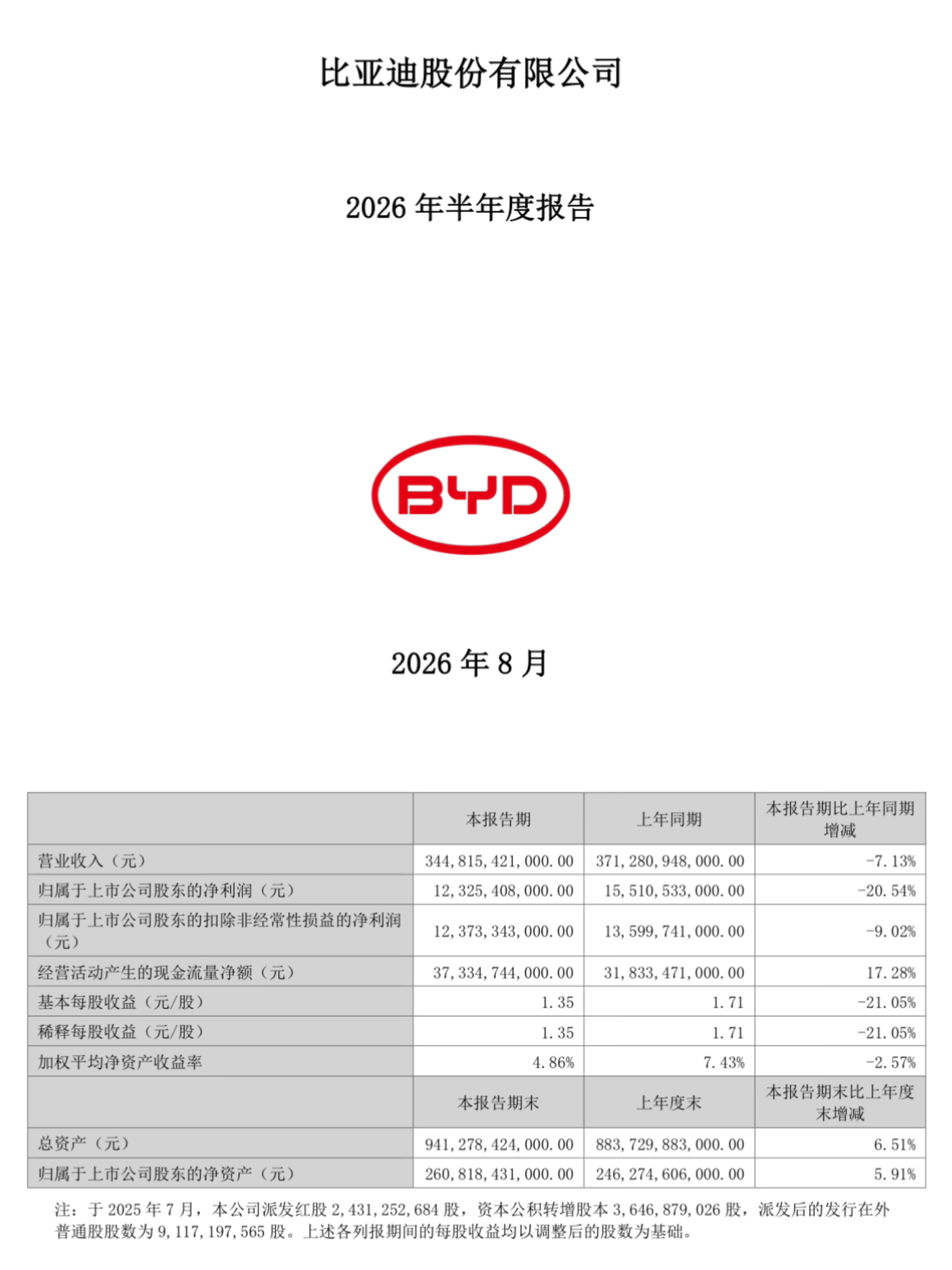 比亚迪半年报，二季度净利翻倍！比亚迪2026半年报：上半年实现营业收入3448.