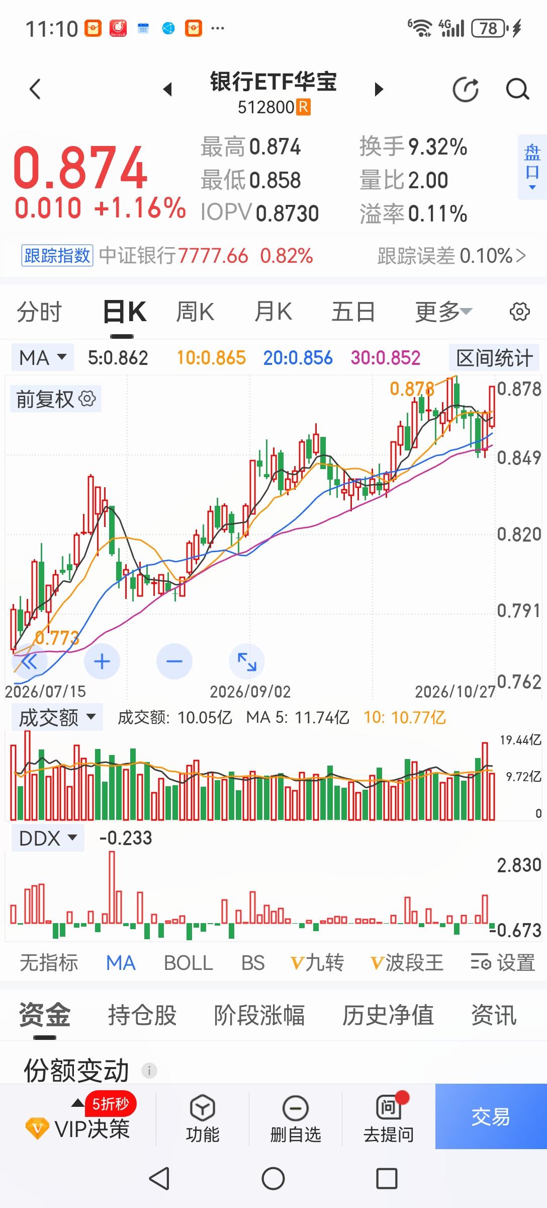银行股成了市场的反向指标。不得不承认现在一拉银行股大盘就跌，几千家个股不涨。究其